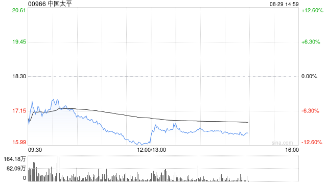 中金：中国太平分红险转型领先 升目标价25%至28.4港元-第1张图片-悦刻网上商城官方网站-正品优惠，尽在悦刻官方网站