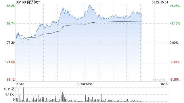 百济神州午后涨超4% 中期净利润9559万美元-第1张图片-悦刻网上商城官方网站-正品优惠，尽在悦刻官方网站