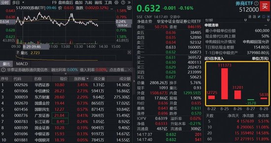 头部券商中报密集报喜，净利最高增58%！东方财富重回A股成交榜首，顶流券商ETF（512000）10日吸金超29亿-第2张图片-悦刻网上商城官方网站-正品优惠，尽在悦刻官方网站