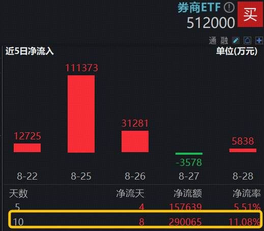 头部券商中报密集报喜，净利最高增58%！东方财富重回A股成交榜首，顶流券商ETF（512000）10日吸金超29亿-第3张图片-悦刻网上商城官方网站-正品优惠，尽在悦刻官方网站