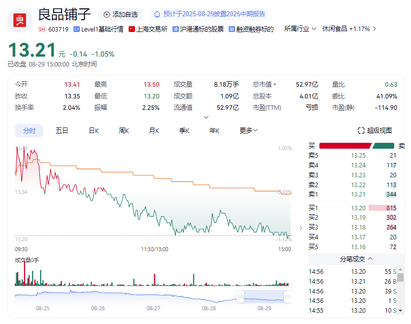 半年亏了近1亿，良品铺子卖不动了？-第2张图片-悦刻网上商城官方网站-正品优惠，尽在悦刻官方网站