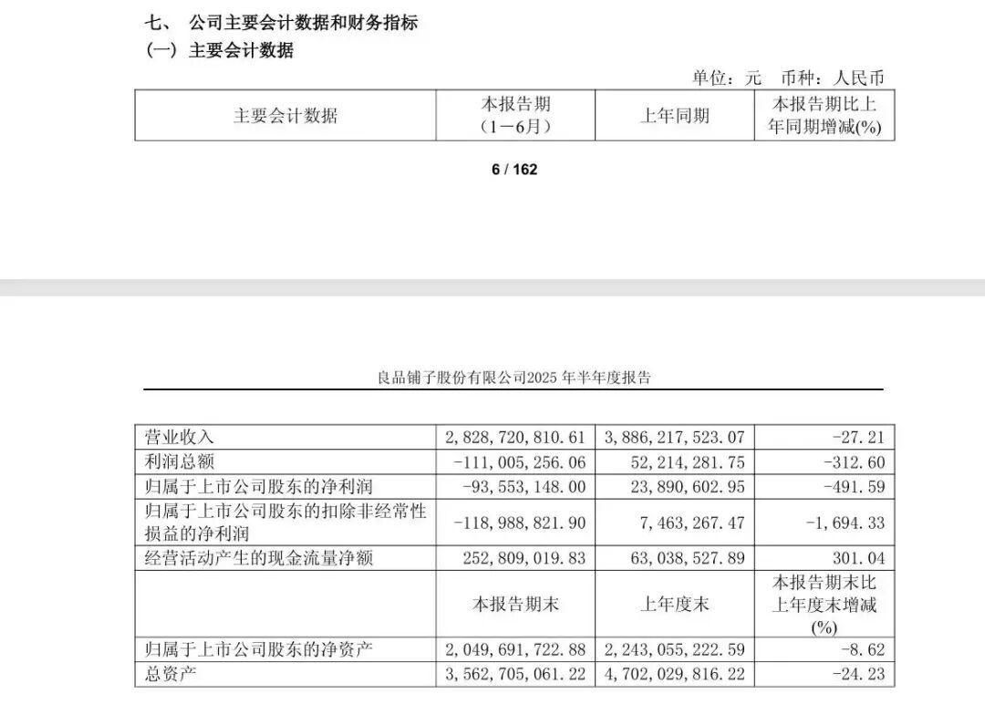 半年亏了近1亿，良品铺子卖不动了？-第3张图片-悦刻网上商城官方网站-正品优惠，尽在悦刻官方网站