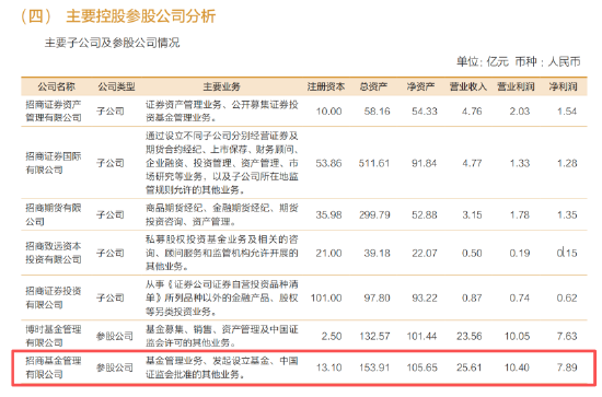 净利增速落后博时近7%：招商基金上半年净利7.89亿同比降6.85%，营收25.61亿同比增1.15%-第2张图片-悦刻网上商城官方网站-正品优惠，尽在悦刻官方网站