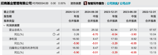 净利增速落后博时近7%：招商基金上半年净利7.89亿同比降6.85%，营收25.61亿同比增1.15%-第3张图片-悦刻网上商城官方网站-正品优惠，尽在悦刻官方网站