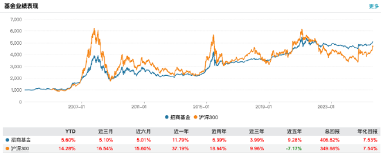 净利增速落后博时近7%：招商基金上半年净利7.89亿同比降6.85%，营收25.61亿同比增1.15%-第6张图片-悦刻网上商城官方网站-正品优惠，尽在悦刻官方网站