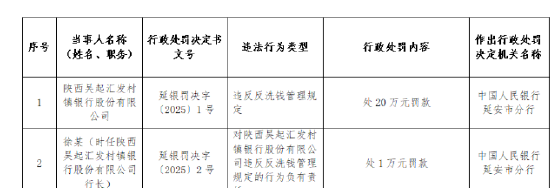 陕西吴起汇发村镇银行被罚20万元：违反反洗钱管理规定-第1张图片-悦刻网上商城官方网站-正品优惠，尽在悦刻官方网站