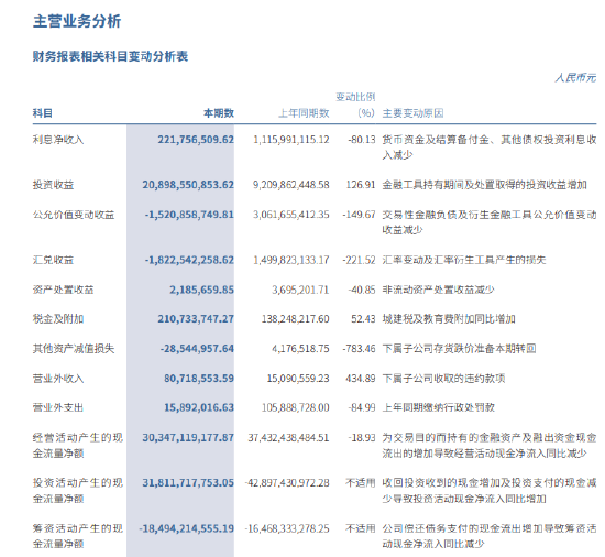 中信证券史上最强中报暗流涌动：罚单大户、衍生品巨亏147亿元-第3张图片-悦刻网上商城官方网站-正品优惠，尽在悦刻官方网站