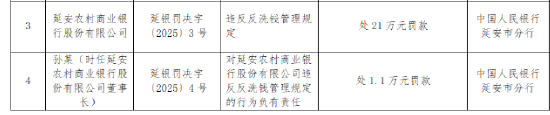 延安农商银行被罚21万元：违反反洗钱管理规定-第1张图片-悦刻网上商城官方网站-正品优惠，尽在悦刻官方网站