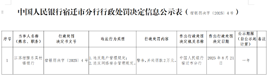 江苏宿豫东吴村镇银行被罚2万元：违反账户管理规定、违反网络安全管理规定-第1张图片-悦刻网上商城官方网站-正品优惠，尽在悦刻官方网站