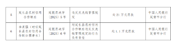 延长县农村信用合作联社被罚21万元：违反反洗钱管理规定-第1张图片-悦刻网上商城官方网站-正品优惠，尽在悦刻官方网站