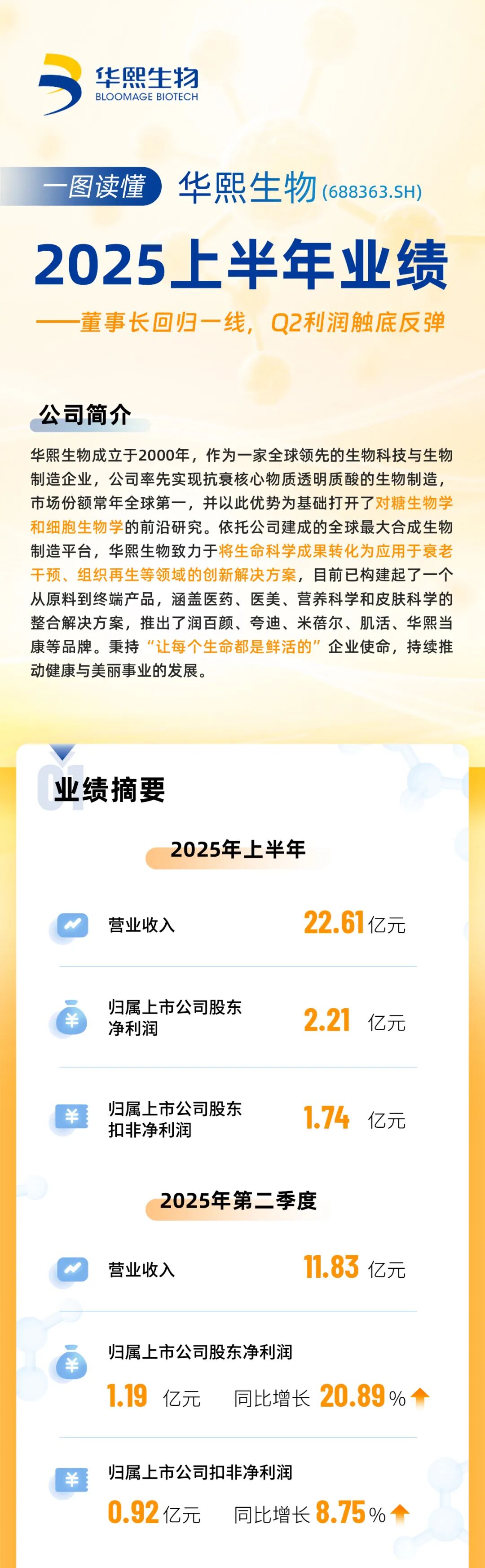 一图读懂：华熙生物2025上半年业绩-第2张图片-悦刻网上商城官方网站-正品优惠，尽在悦刻官方网站
