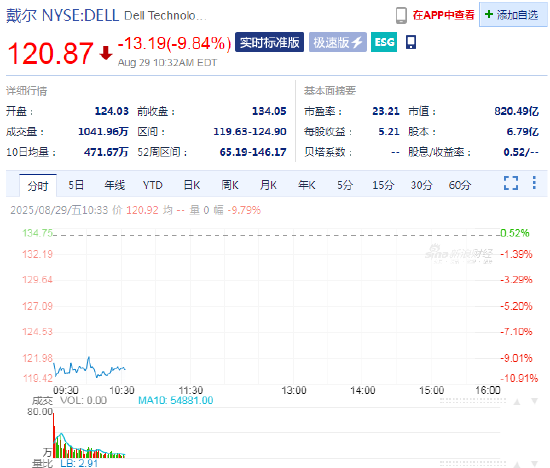 戴尔服务器利润率收窄，股价下跌9.8%-第2张图片-悦刻网上商城官方网站-正品优惠，尽在悦刻官方网站