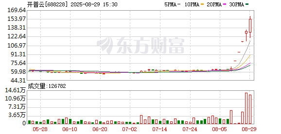 罕见飙升！5天涨超130%，688228“急了”：严重异常波动-第1张图片-悦刻网上商城官方网站-正品优惠，尽在悦刻官方网站