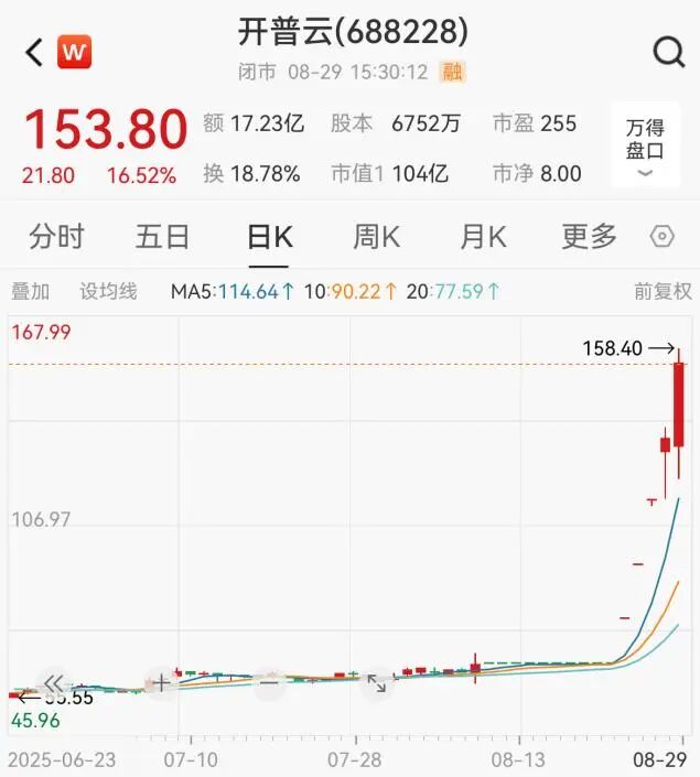罕见飙升！5天涨超130%，688228“急了”：严重异常波动-第3张图片-悦刻网上商城官方网站-正品优惠，尽在悦刻官方网站