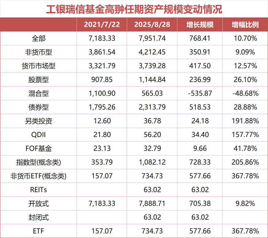 四年任期规模增长超10% ！工银瑞信基金总经理高翀离任 董事长赵桂才代任-第3张图片-悦刻网上商城官方网站-正品优惠，尽在悦刻官方网站