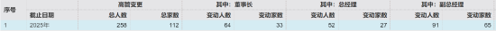 四年任期规模增长超10% ！工银瑞信基金总经理高翀离任 董事长赵桂才代任-第4张图片-悦刻网上商城官方网站-正品优惠，尽在悦刻官方网站