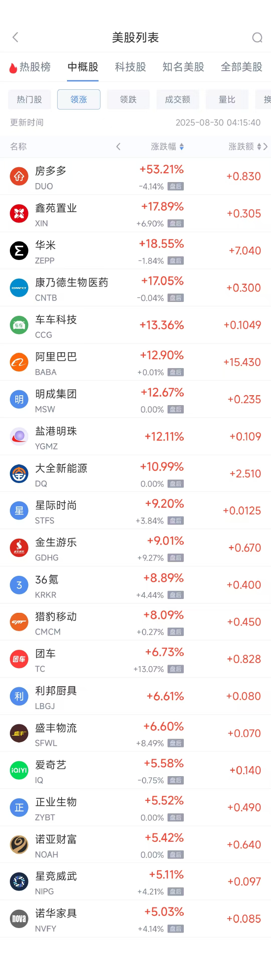 周五热门中概股涨跌不一 阿里巴巴涨12.95%，台积电跌3.07%-第2张图片-悦刻网上商城官方网站-正品优惠，尽在悦刻官方网站
