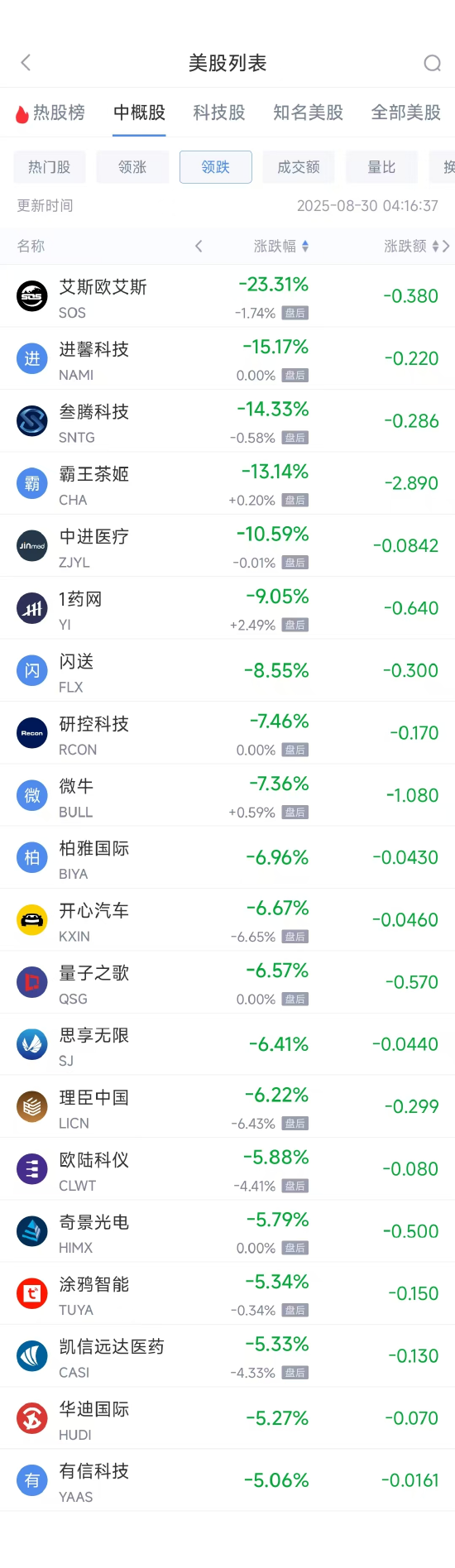 周五热门中概股涨跌不一 阿里巴巴涨12.95%，台积电跌3.07%-第3张图片-悦刻网上商城官方网站-正品优惠，尽在悦刻官方网站