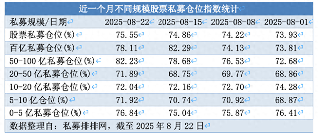 股票私募连续3周加仓：满仓占比小幅提升，百亿私募仓位略降-第2张图片-悦刻网上商城官方网站-正品优惠，尽在悦刻官方网站