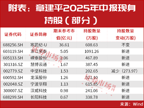 章建平再使出“王炸大招”！罕见新进7只个股，名单曝光-第3张图片-悦刻网上商城官方网站-正品优惠，尽在悦刻官方网站