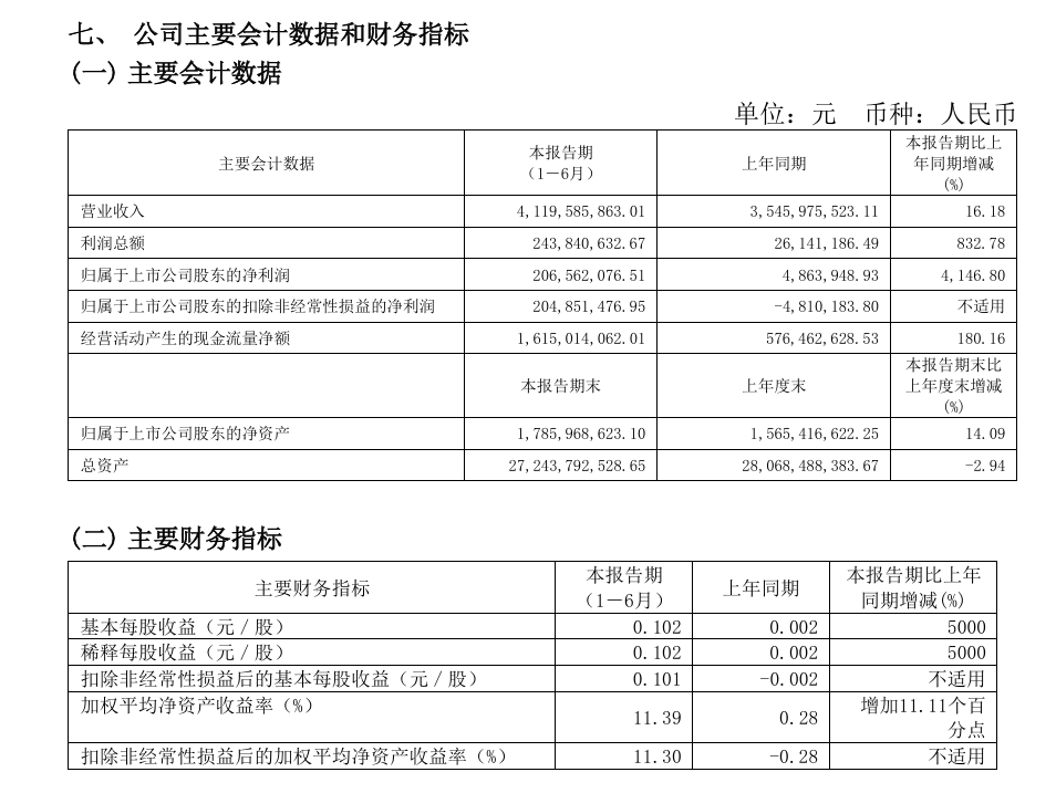 翻倍牛股，业绩激增超4000%-第2张图片-悦刻网上商城官方网站-正品优惠，尽在悦刻官方网站
