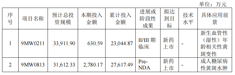 迈威生物上半年净亏损同比扩大、股价翻倍 公司称今年创新药BD业务非常关键-第2张图片-悦刻网上商城官方网站-正品优惠，尽在悦刻官方网站