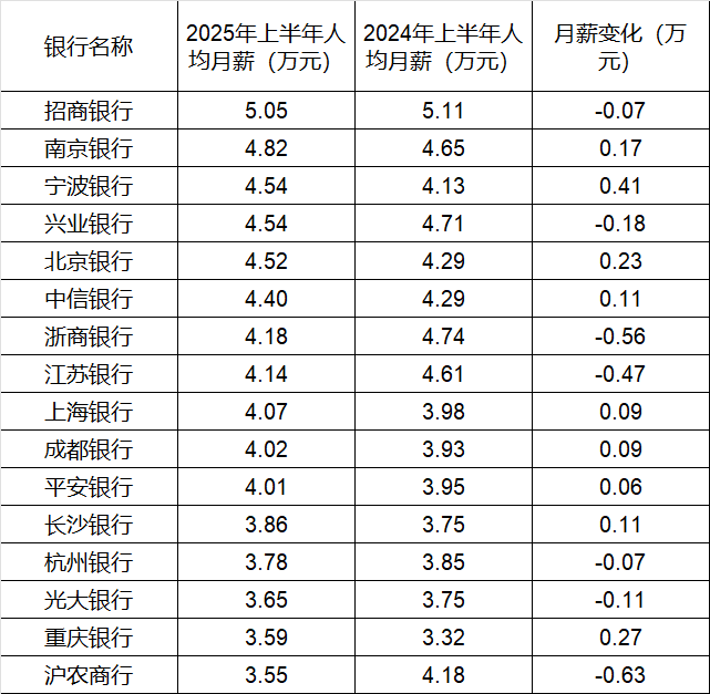 260万银行人，半年平均薪酬“曝光”，5家月薪超4.5万-第3张图片-悦刻网上商城官方网站-正品优惠，尽在悦刻官方网站