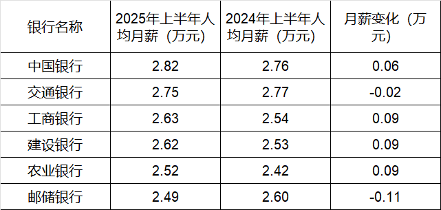 260万银行人，半年平均薪酬“曝光”，5家月薪超4.5万-第4张图片-悦刻网上商城官方网站-正品优惠，尽在悦刻官方网站