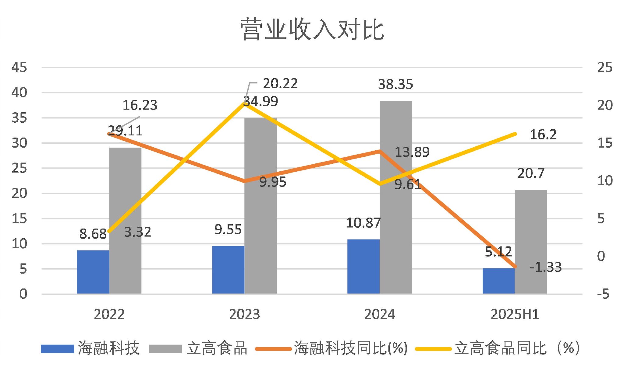 同为烘焙巨头，为何立高食品与海融科技业绩冰火两重天？-第2张图片-悦刻网上商城官方网站-正品优惠，尽在悦刻官方网站