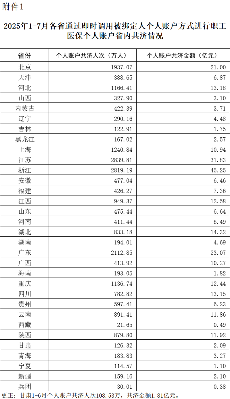 2025年1-7月职工医保个人账户共济2.31亿人次，共济金额304.57亿元-第2张图片-悦刻网上商城官方网站-正品优惠，尽在悦刻官方网站