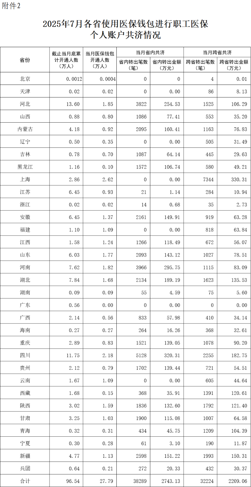2025年1-7月职工医保个人账户共济2.31亿人次，共济金额304.57亿元-第3张图片-悦刻网上商城官方网站-正品优惠，尽在悦刻官方网站