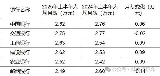 招商银行平均月薪5万！-第3张图片-悦刻网上商城官方网站-正品优惠，尽在悦刻官方网站