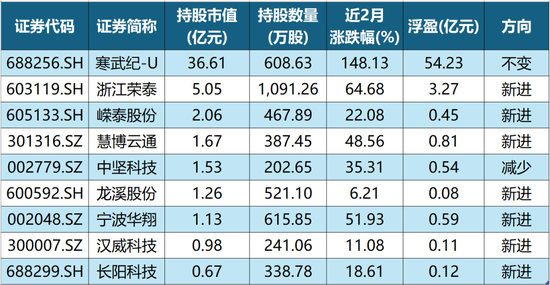 除了寒武纪，章建平还现身这7股-第2张图片-悦刻网上商城官方网站-正品优惠，尽在悦刻官方网站