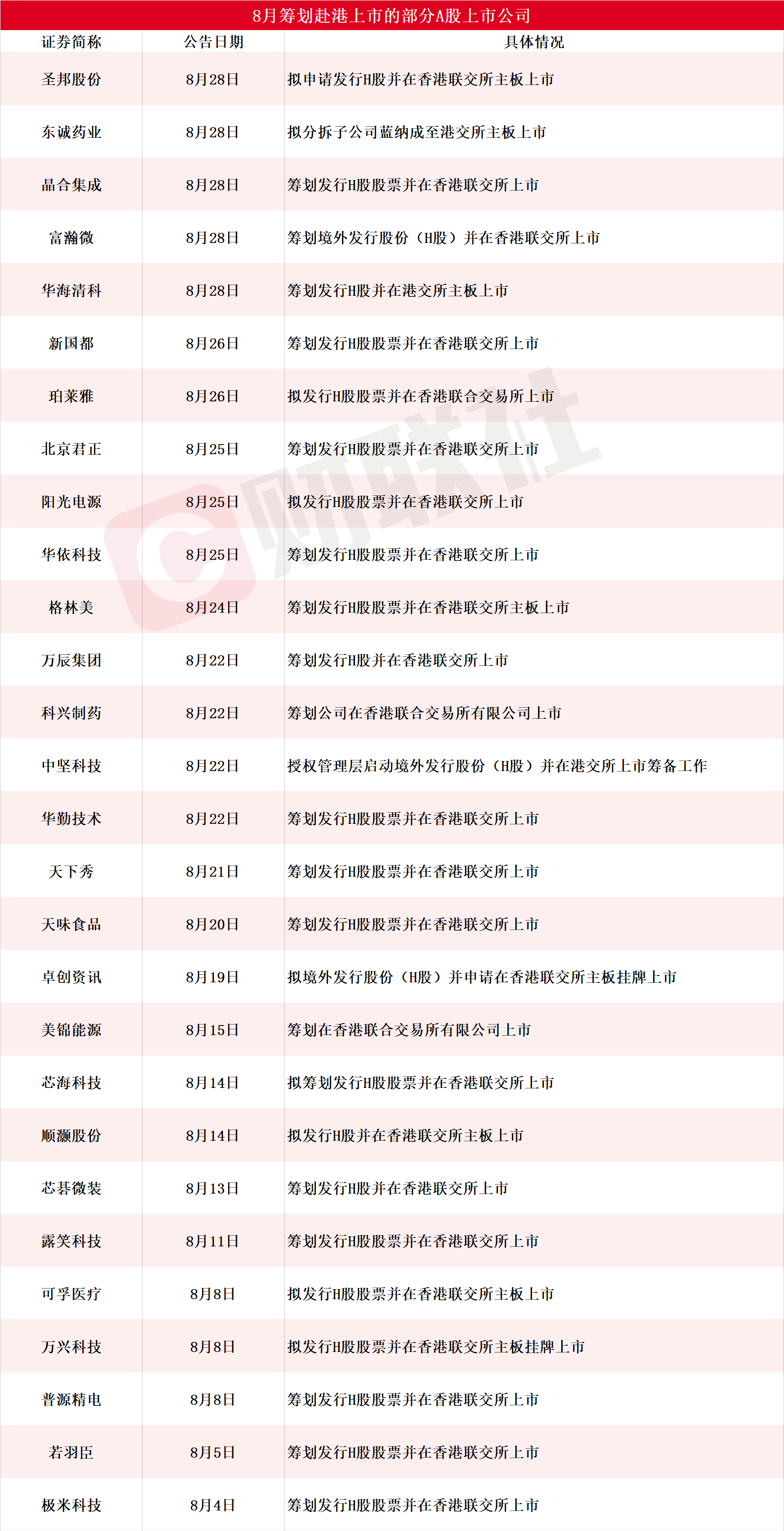 “A+H”股热潮持续！8月累计28家A股上市公司披露赴港IPO进展，2000亿光伏龙头在列-第2张图片-悦刻网上商城官方网站-正品优惠，尽在悦刻官方网站