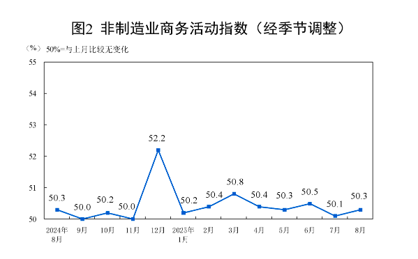 制造业PMI回升至49.4%，“反内卷”政策效果显现-第3张图片-悦刻网上商城官方网站-正品优惠，尽在悦刻官方网站