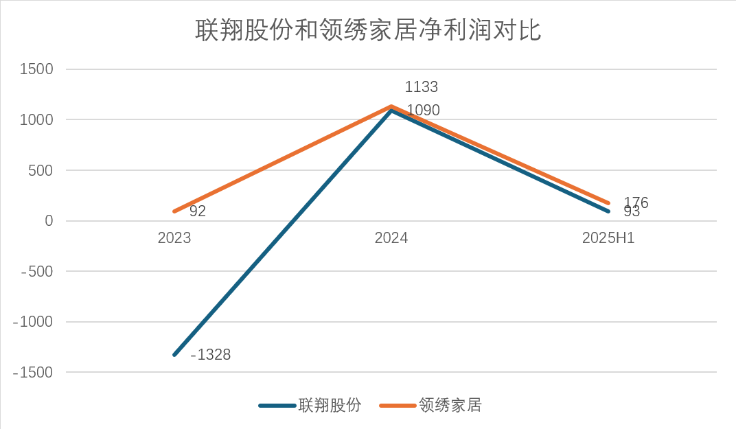 联翔股份业绩扭亏为盈？靠赊销撑起的扭亏幻象-第2张图片-悦刻网上商城官方网站-正品优惠，尽在悦刻官方网站