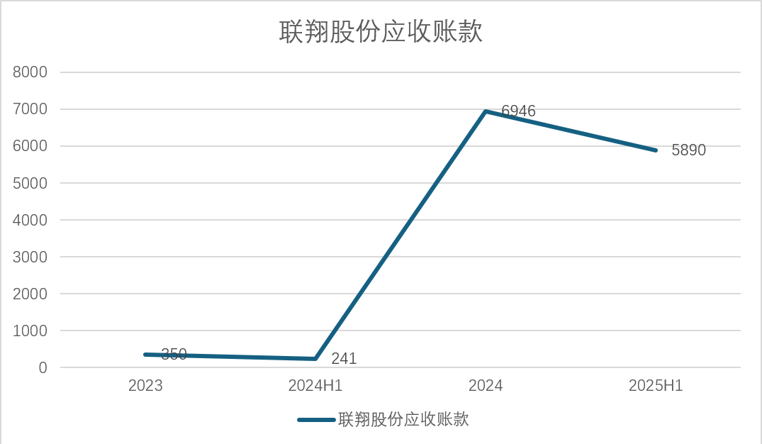 联翔股份业绩扭亏为盈？靠赊销撑起的扭亏幻象-第3张图片-悦刻网上商城官方网站-正品优惠，尽在悦刻官方网站