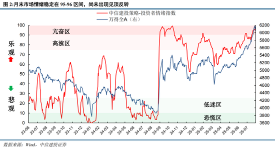 中信建投：情绪亢奋但未见顶，哪段历史行情可供参考？-第5张图片-悦刻网上商城官方网站-正品优惠，尽在悦刻官方网站