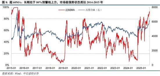 中信建投：情绪亢奋但未见顶，哪段历史行情可供参考？-第11张图片-悦刻网上商城官方网站-正品优惠，尽在悦刻官方网站