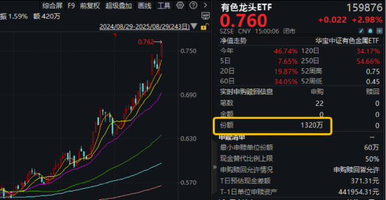 稀土领涨，黄金铜业跟上！有色龙头ETF（159876）大涨近3%刷新阶段新高，获资金净申购1320万份！-第2张图片-悦刻网上商城官方网站-正品优惠，尽在悦刻官方网站