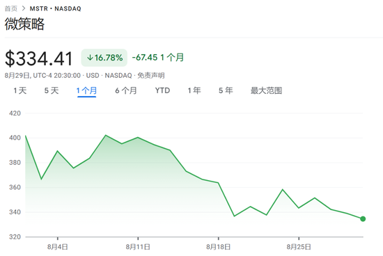 8月重挫17%，“比特币持仓溢价”抹去大半，“数字币财库龙头”MSTR面临考验-第2张图片-悦刻网上商城官方网站-正品优惠，尽在悦刻官方网站
