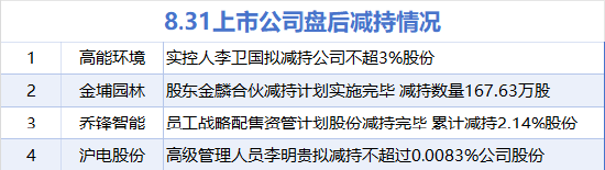 8月31日增减持汇总：暂无增持 高能环境等4股减持（表）-第2张图片-悦刻网上商城官方网站-正品优惠，尽在悦刻官方网站