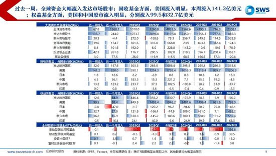 申万宏源：近期海外主动、被动资金均流入中国股市-第5张图片-悦刻网上商城官方网站-正品优惠，尽在悦刻官方网站