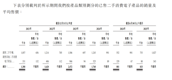 你卖掉的旧手机，被“小米系”闪回科技干出一个IPO！-第3张图片-悦刻网上商城官方网站-正品优惠，尽在悦刻官方网站