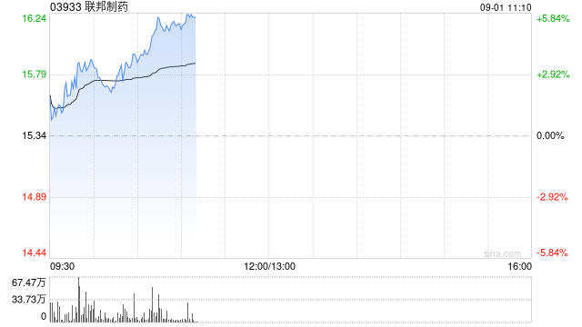 中金：维持联邦制药跑赢行业评级 目标价19港元-第1张图片-悦刻网上商城官方网站-正品优惠，尽在悦刻官方网站