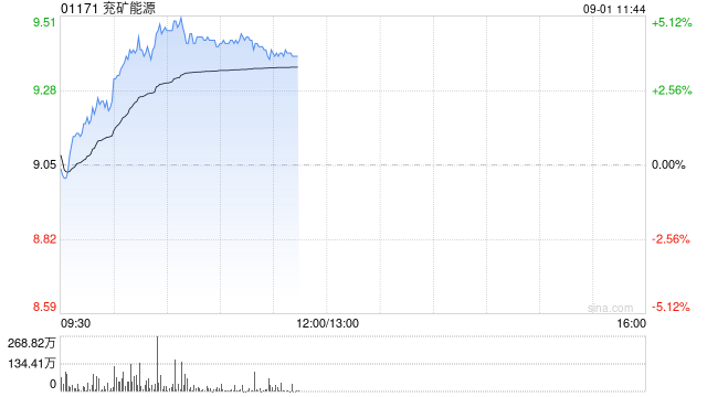 煤炭股普涨 兖矿能源绩后涨超4% 拟中期分红18亿元 机构认为煤炭板块已到布局时点-第1张图片-悦刻网上商城官方网站-正品优惠，尽在悦刻官方网站