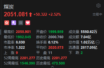 煤炭股普涨 兖矿能源绩后涨超4% 拟中期分红18亿元 机构认为煤炭板块已到布局时点-第3张图片-悦刻网上商城官方网站-正品优惠，尽在悦刻官方网站