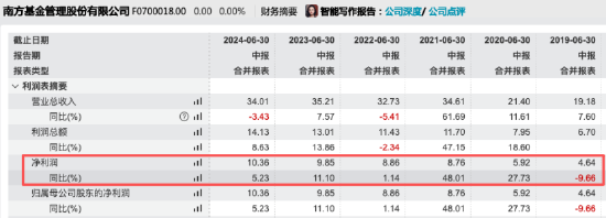营利均创同期新高！南方基金上半年营收37.97亿同比增11.65%，净利11.94亿同比增15.24%-第3张图片-悦刻网上商城官方网站-正品优惠，尽在悦刻官方网站