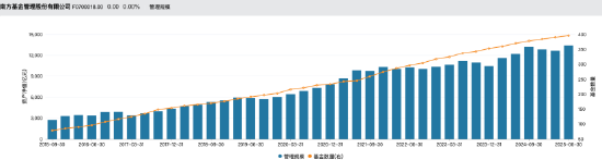 营利均创同期新高！南方基金上半年营收37.97亿同比增11.65%，净利11.94亿同比增15.24%-第5张图片-悦刻网上商城官方网站-正品优惠，尽在悦刻官方网站
