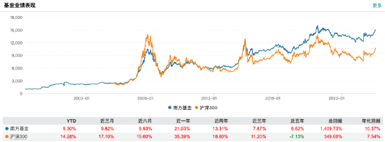 营利均创同期新高！南方基金上半年营收37.97亿同比增11.65%，净利11.94亿同比增15.24%-第7张图片-悦刻网上商城官方网站-正品优惠，尽在悦刻官方网站